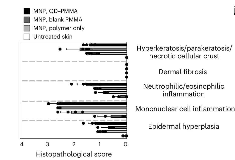 Open access visualization of Bar Plot, Error Bars, Histopathological Scoring, Pig Skin, MNPs