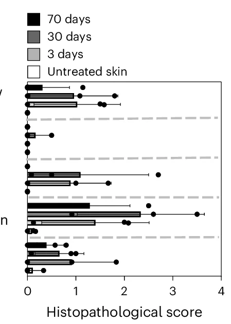 Open access visualization of Box Plot, Scatter Plot, Histopathological Scoring, Pig Skin, QDPMMA MNP