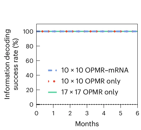 Open access visualization of Line Plot, Scatter Plot, OPMR MNP, OPMRmRNA MNP, Decoding
