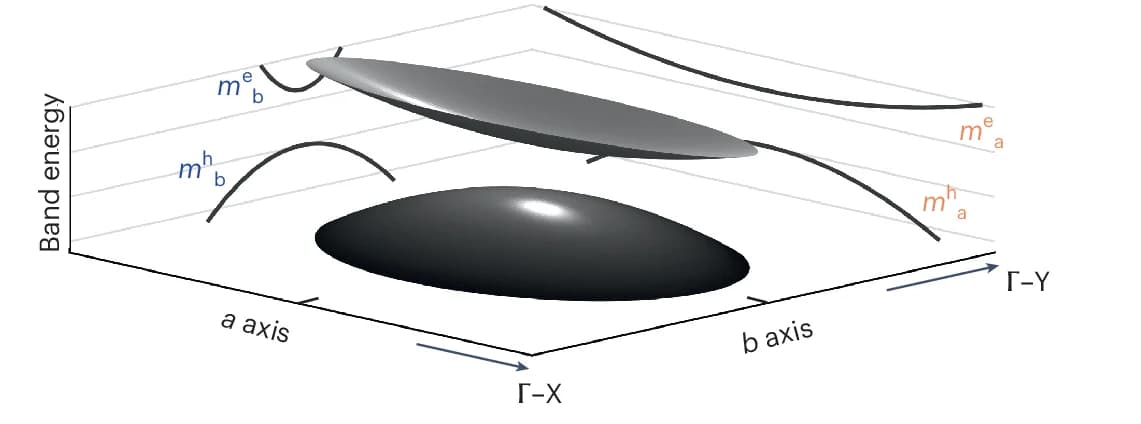 Open access visualization of 3D Plot, Band Structure, CrSBr, Bandgap, Conduction Band