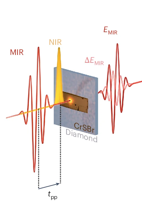 Open access visualization of Line Plot, Illustration, Time-Resolved Spectroscopy, NIR Pump, MIR Probe
