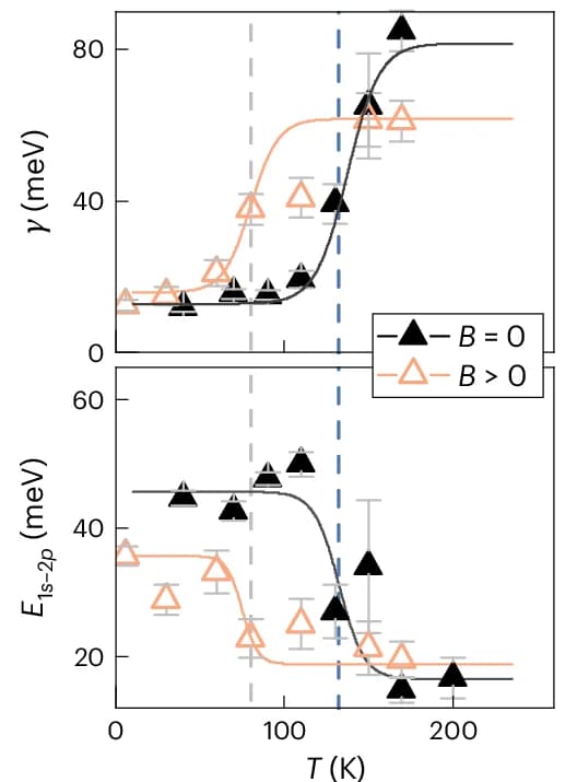 Open access visualization of Line Plot, Error Bars, Dephasing Constant, Transition Energy, Temperature
