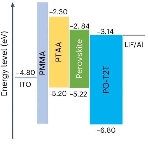Open access visualization of Bar Plot, PeLED Architecture, Energy Diagram