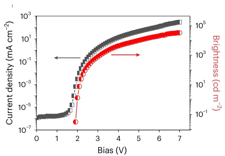 Open access visualization of Line Plot, J-V-L Curve, PeLED
