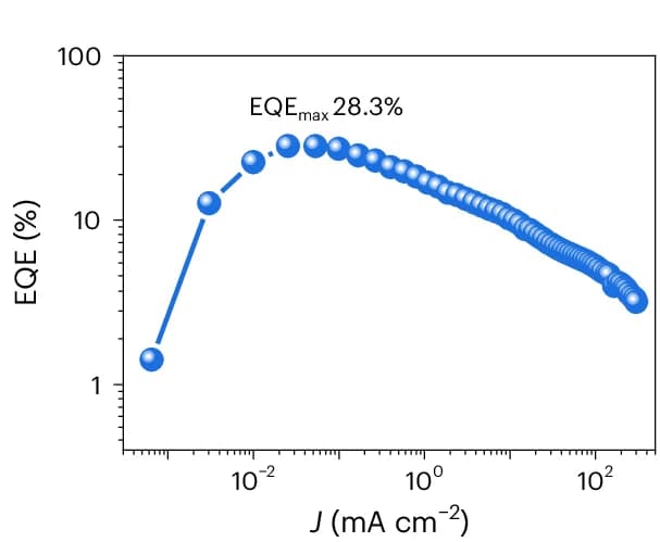 Open access visualization of Line Plot, EQE Curve, PeLED