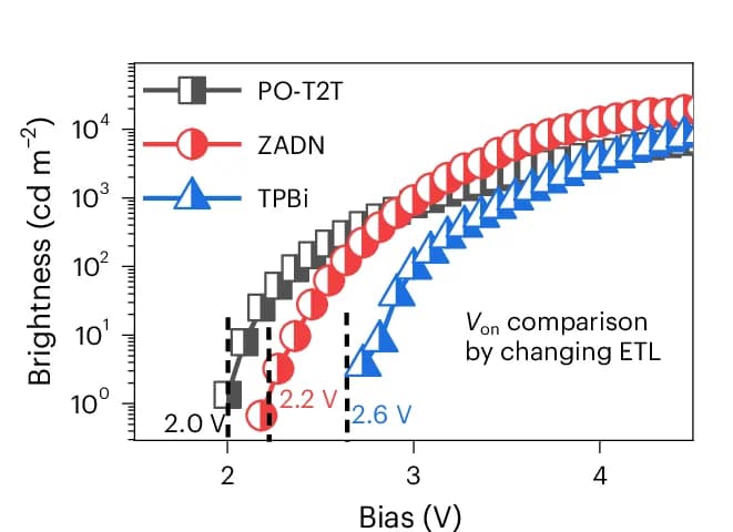 Open access visualization of Line Plot, Turn-On Voltages, Electron-Transport Layers, ETLs, PO-T2T