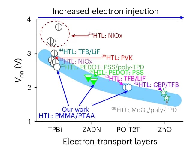 Open access visualization of Scatter Plot, Line Plot, Turn-On Voltages, Green-Colour-Emitting PeLEDs, Electron-Transport Layers