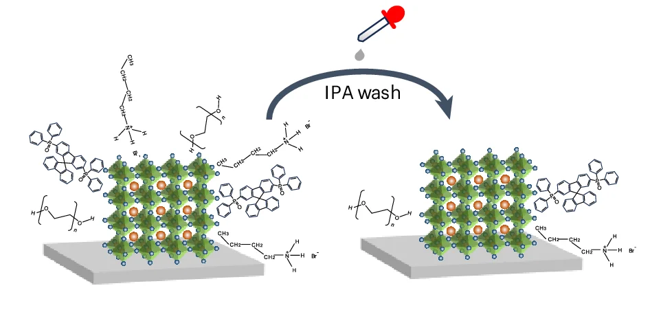 Open access visualization of Workflow, Chemical Structure, IPA Washing, Additives