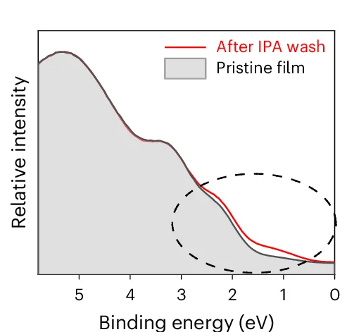 Open access visualization of Line Plot, Density Plot, UPS Spectra, Pristine Film, IPA Washing