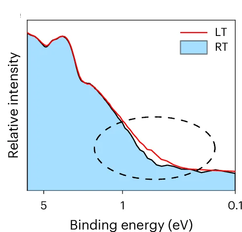 Open access visualization of Line Plot, Density Plot, UPS Spectra, Pristine Film, Room Temperature