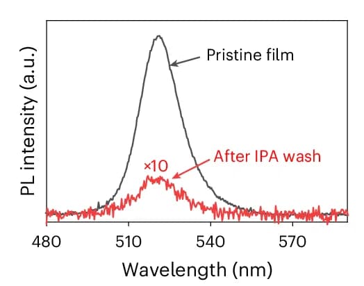 Open access visualization of Line Plot, PL Spectra, Perovskite Films