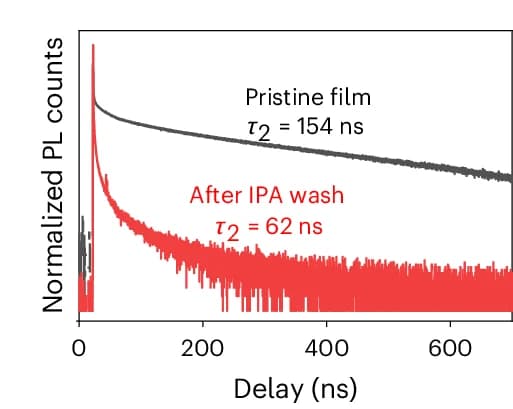 Open access visualization of Line Plot, PL Lifetime, Perovskite Films