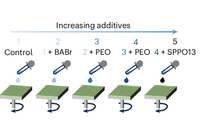 Open access visualization of Workflow, Illustration, Schematic Diagram, Additives, Precursor Compositions