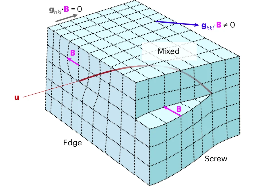 Open access visualization of 3D Plot, Chemical Structure, Edge Dislocations, Mixed Dislocations, Screw Dislocations