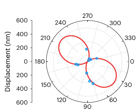 Open access visualization of Scatter Plot, Line Plot, Polar Plot, Bend Contour Displacement, Dislocation Line