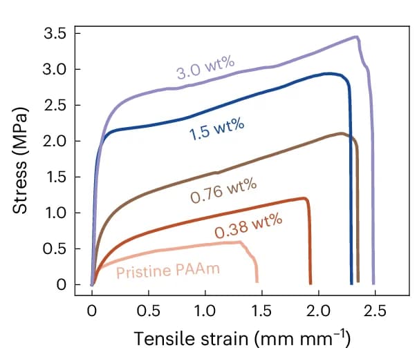 Open access visualization of Line Plot, Tensile StressStrain Curves, Elastic Moduli, Nanosheet Separation