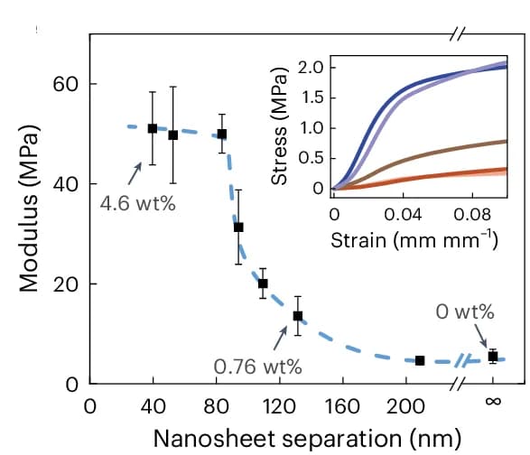 Open access visualization of Line Plot, Error Bars, Tensile StressStrain Curves, Elastic Moduli, Nanosheet Separation
