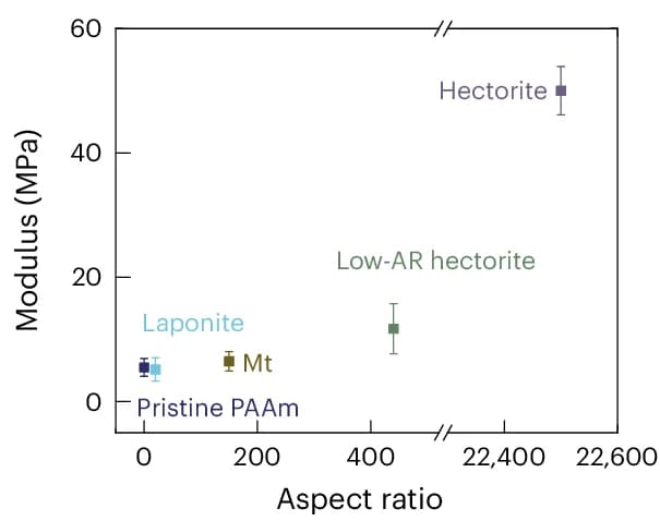 Open access visualization of Scatter Plot, Error Bars, Elastic Moduli, Aspect Ratio, Nanoplatelets