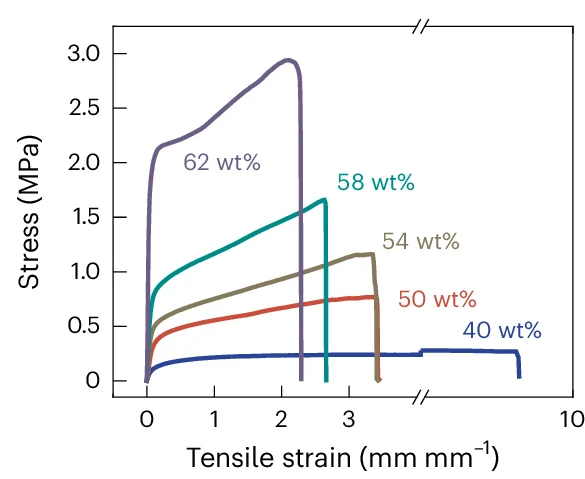 Open access visualization of Line Plot, Polymer Concentration, Nanoconfined Entanglement, Stiffness, Strength