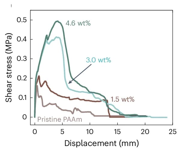 Open access visualization of Line Plot, Nanoconfinement, Enhanced Adhesion