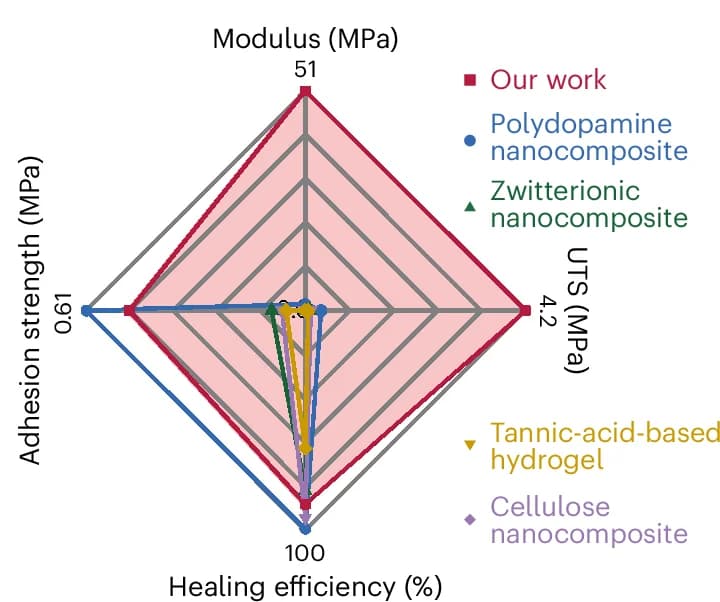 Open access visualization of Line Plot, Young's Modulus, UTS, Self-Healing Efficiency, Adhesion Strength