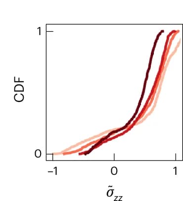 Open access visualization of Line Plot, Cumulative Distribution Function, Stress Fields, Compression, Extruding Cell