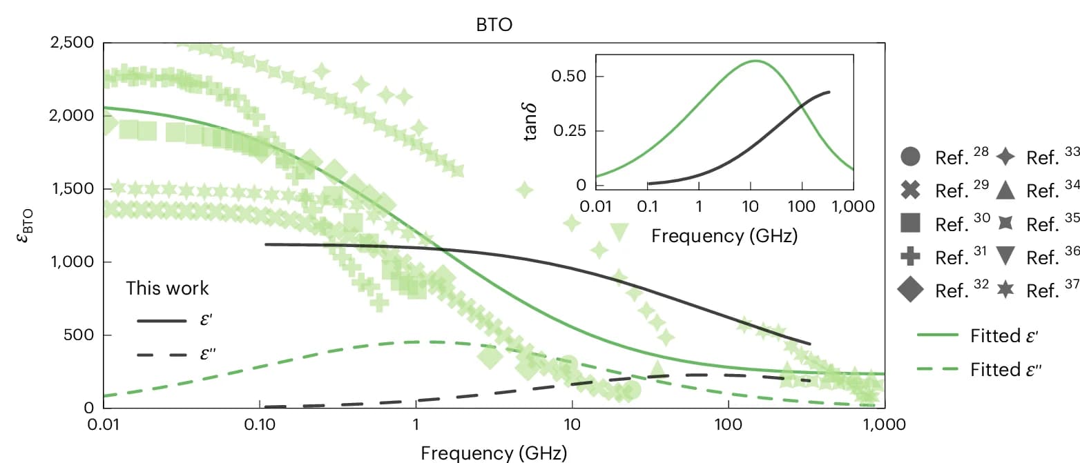 Open access visualization of Line Plot, Scatter Plot, Permittivity, Literature Data, Debye Model