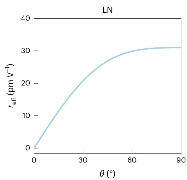 Open access visualization of Line Plot, Pockels Coefficients, LN, Domains