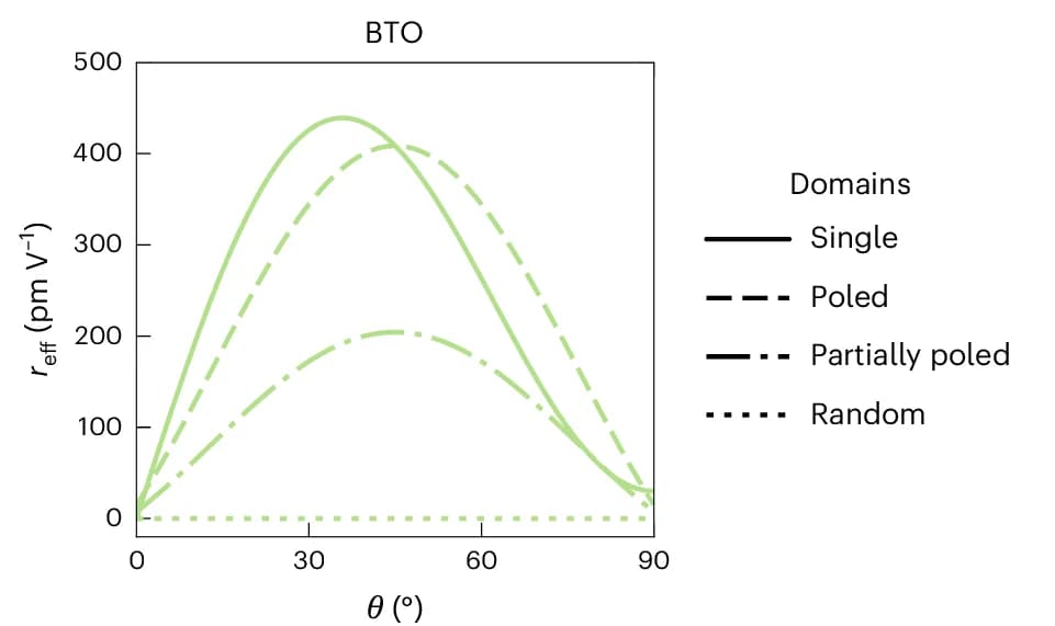 Open access visualization of Line Plot, Pockels Coefficients, BTO, Domains