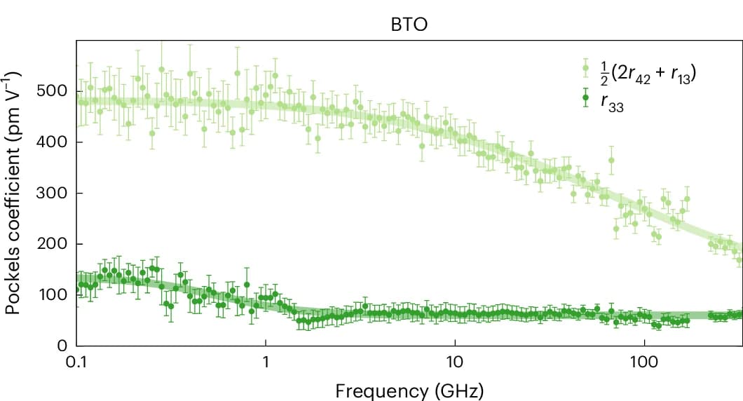 Open access visualization of Line Plot, Error Bars, Pockels Coefficient, BTO, r 33