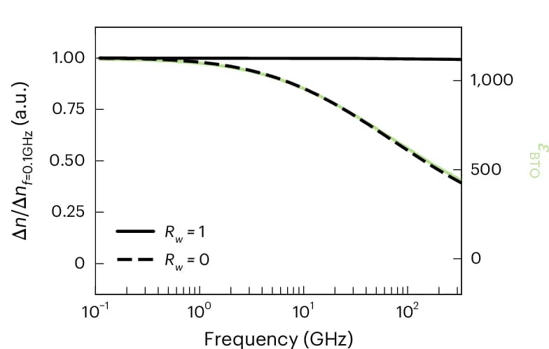 Open access visualization of Line Plot, Refractive-index, BTO Material, Frequency, Permittivity