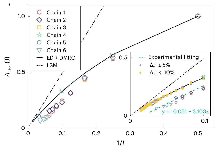 Open access visualization of Scatter Plot, Line Plot, Regression Plot, LEE, Even-Numbered Chain Lengths