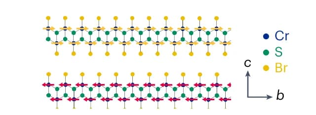 Open access visualization of Chemical Structure, Crystal Structure, CrSBr, AFM State, Spin Alignment