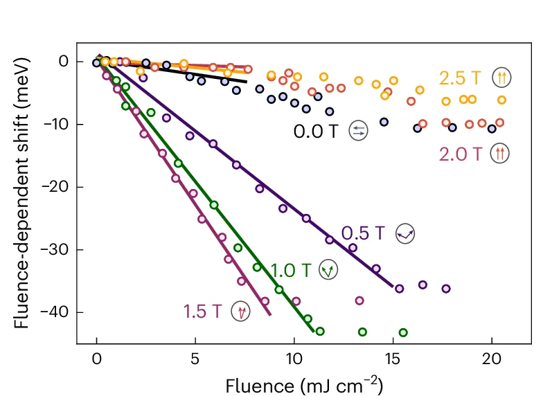 Open access visualization of Scatter Plot, Regression Plot, Fluence, Energy Shift, Exciton