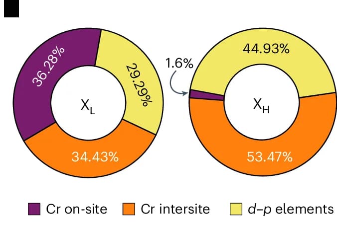 Open access visualization of Donut Chart, Wavefunctions, Excitons, Atomic Basis, Frenkel Component