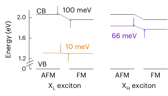 Open access visualization of Line Plot, Theoretical Findings, Magnetic Field, Energy Shifts, Excitons