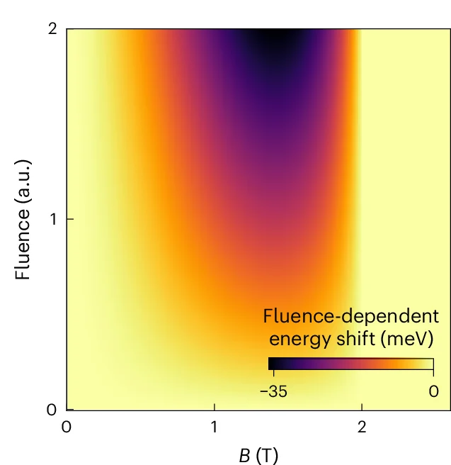 Open access visualization of Heatmap, Color-Scale Plot, Fluence-Dependent, Exciton Energy Shift, Fluence