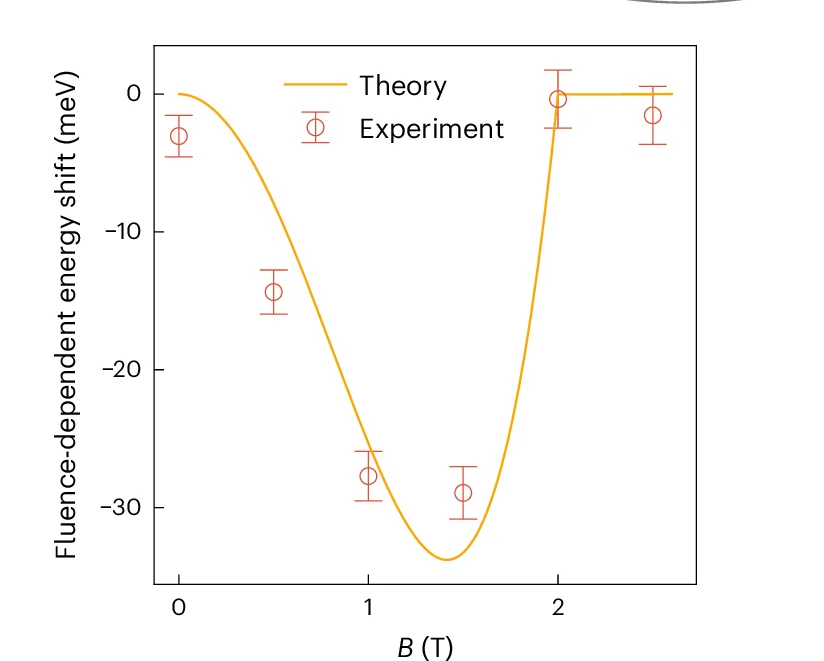 Open access visualization of Line Plot, Error Bars, Line Slice, Fluence-Dependent Energy Shift, Magnetic Field