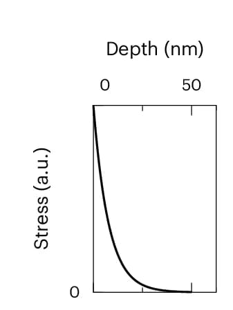 Open access visualization of Line Plot, Spatial Profile, Stress, Optical Excitation