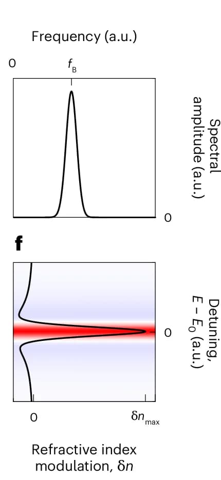 Open access visualization of Line Plot, Density Plot, Heatmap, Fast Fourier Transform, Spectral Line