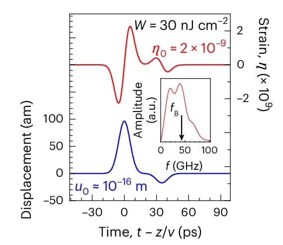 Open access visualization of Line Plot, Density Plot, Acoustic Pulse, Polaritonic Layer, Displacement