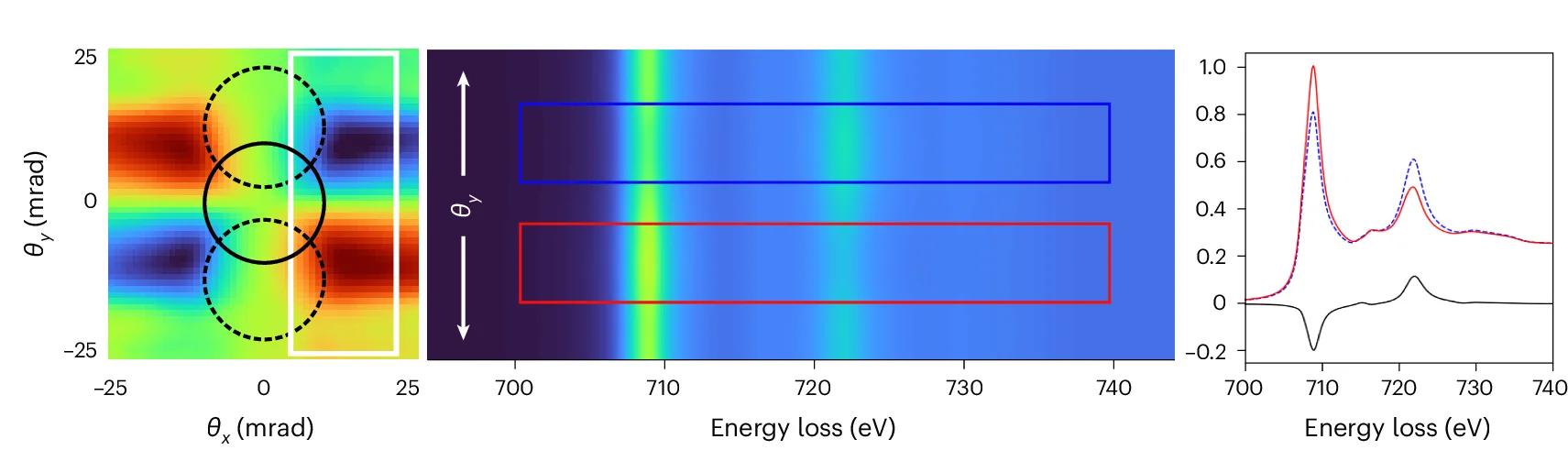 Open access visualization of Heatmap, Line Plot, EMCD Signal Distribution, Reciprocal Space, Diffraction Discs