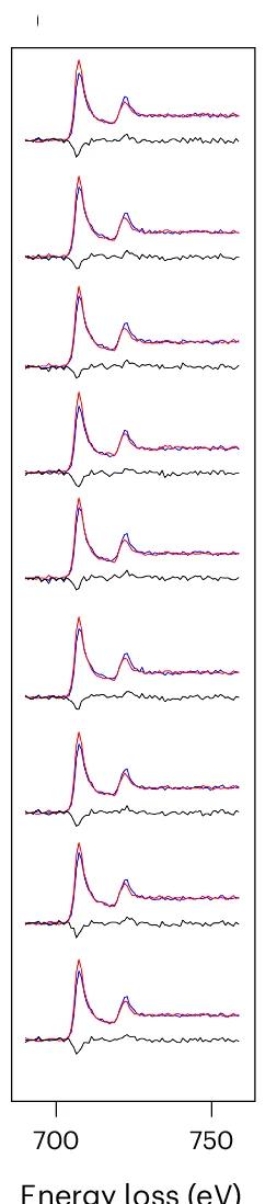 Open access visualization of Line Plot, Chiral EELS Spectra, EMCD Signal, Atomic Plane, Background Subtraction