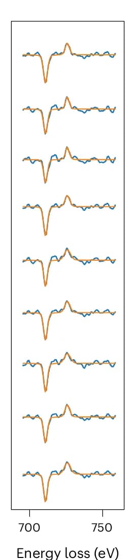 Open access visualization of Line Plot, EMCD Signals, Gaussian Filter, Pseudo-Voigt Curves
