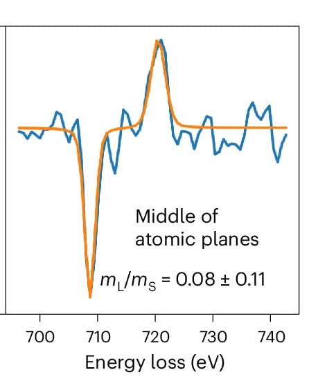 Open access visualization of Line Plot, EMCD Signals, Fitted Curves, Atomic Planes, White Line Ratio