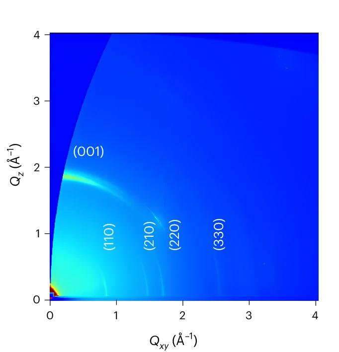 Open access visualization of Heatmap, Spectrogram, 2D GIWAXS Image, Cu 3 BHT