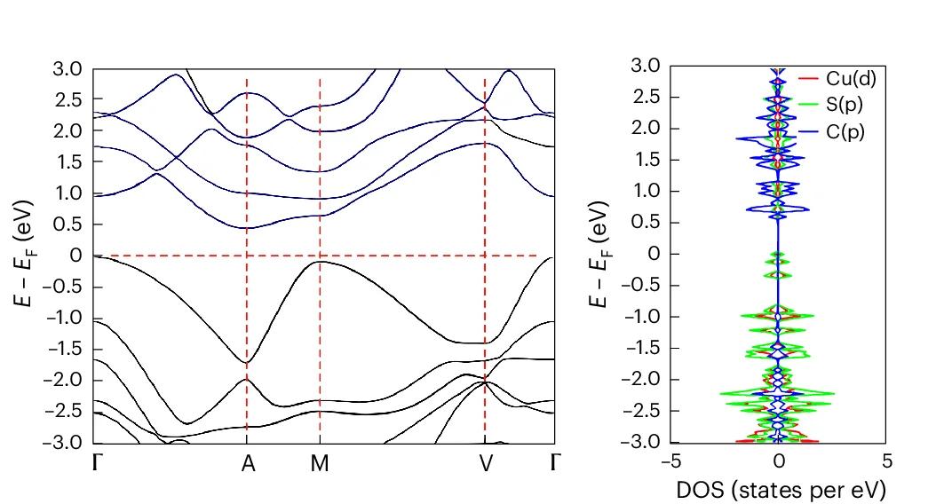 Open access visualization of Line Plot, Density Plot, Electronic Band Structure, Density of States, Cu 3 BHT