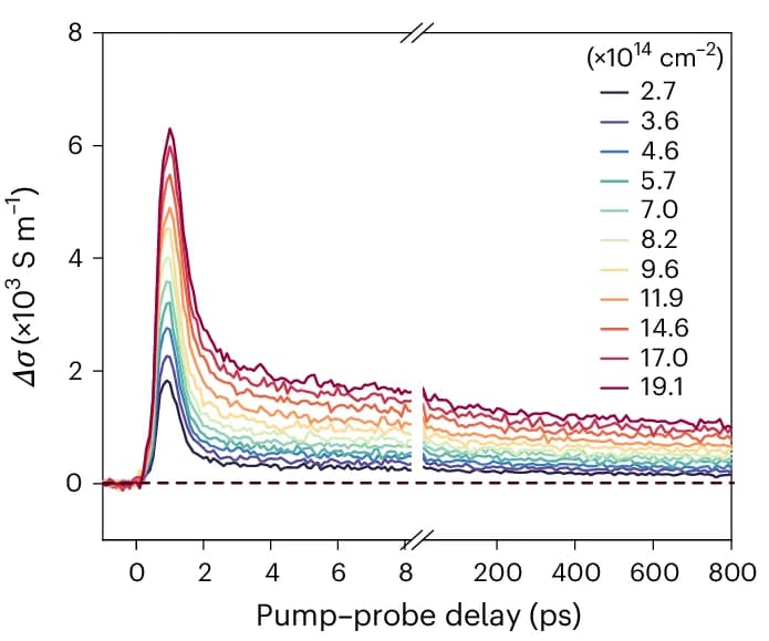 Open access visualization of Line Plot, Terahertz Photoconductivity, Photon Fluence, Excitation