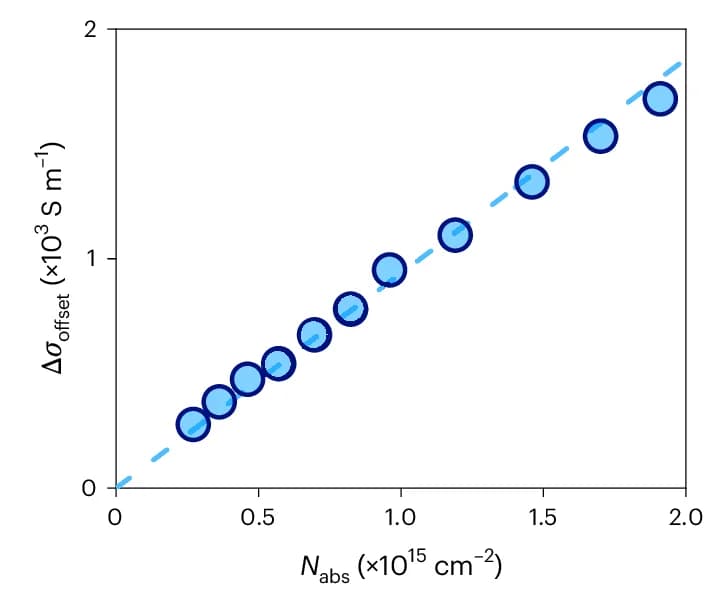 Open access visualization of Scatter Plot, Regression Plot, Photoconductivity, THz Photoconductivity, Photon Fluence