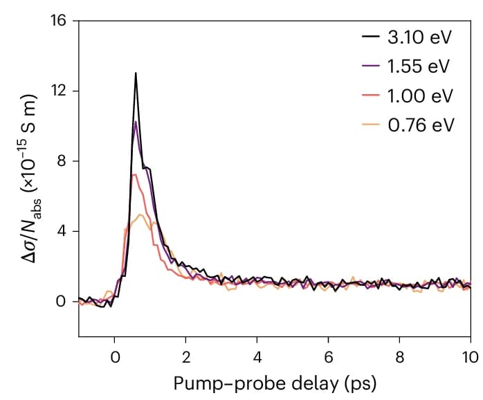 Open access visualization of Line Plot, Pump Photon Energy, THz Photoconductivity, Photon Fluence